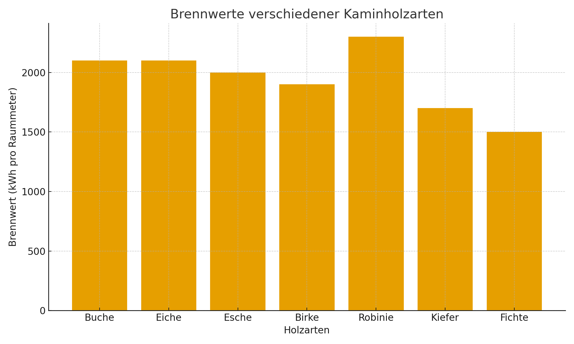 Brennwerte Kaminholz